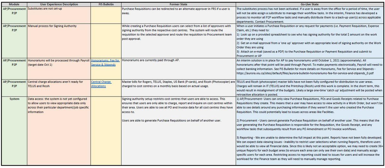 Chart with headings: Module, User Experience Description, FIS Bulletin, Former State, Go-Live State and included details for P2P items.