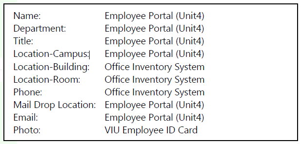 Chart with items that show on the Employee Directory and their source: Name-Unit4, Dept-Unit4, Title-Unit4, Location/campus-Unit4, Location/building-OIS, Location/room-OIS, Phone-OIS, Maildrop-Unit4, Email-Unit4, Photo-VIU Employee ID Card