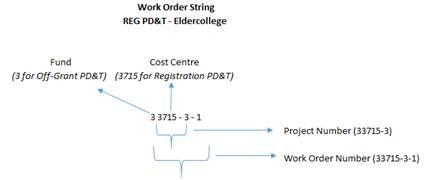 Diagram showing breakdown of Work Order string of numbers. 1st number is the Fund, next 2 numbers are the cost centre, next is the Project number and then the number of work order under that project